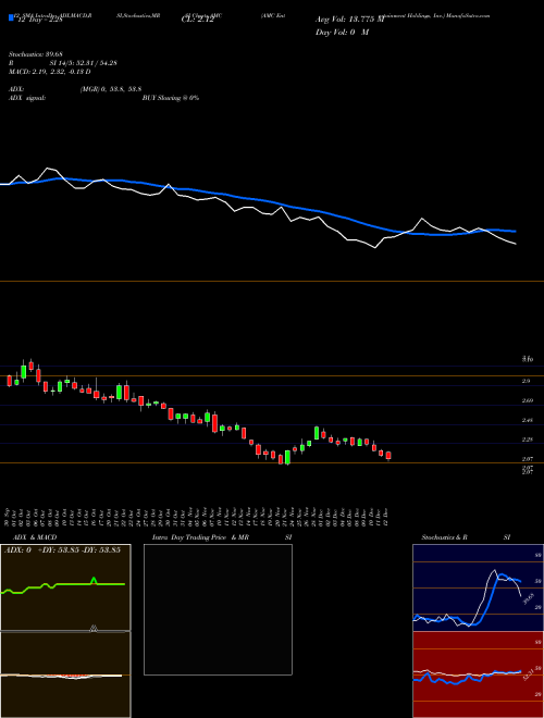 Chart Amc Entertainment (AMC)  Technical (Analysis) Reports Amc Entertainment [