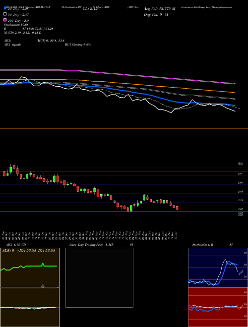 AMC Entertainment Holdings, Inc. AMC Support Resistance charts AMC Entertainment Holdings, Inc. AMC NYSE