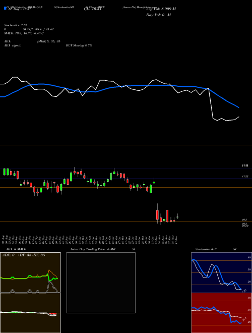 Chart Amcor Plc (AMCR)  Technical (Analysis) Reports Amcor Plc [