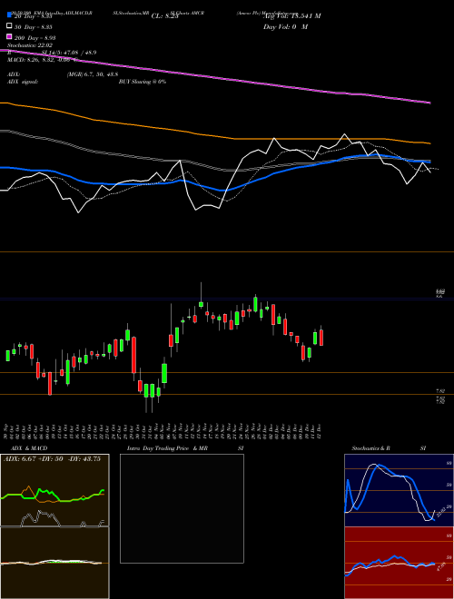 Amcor Plc AMCR Support Resistance charts Amcor Plc AMCR NYSE