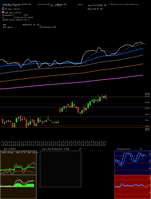 Affiliated Managers Group, Inc. AMG Support Resistance charts Affiliated Managers Group, Inc. AMG NYSE