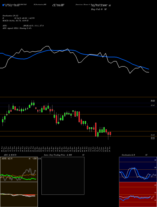 Chart American Homes (AMH)  Technical (Analysis) Reports American Homes [