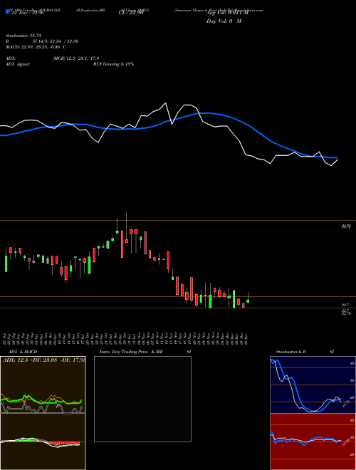 Chart American Homes (AMH-G)  Technical (Analysis) Reports American Homes [