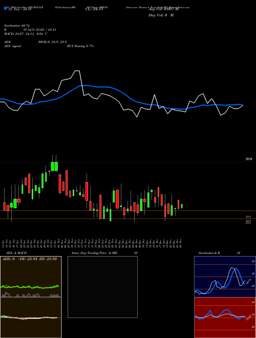 Chart American Homes (AMH-H)  Technical (Analysis) Reports American Homes [