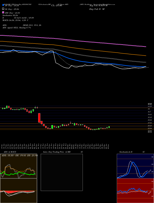 AMN Healthcare Services Inc AMN Support Resistance charts AMN Healthcare Services Inc AMN NYSE