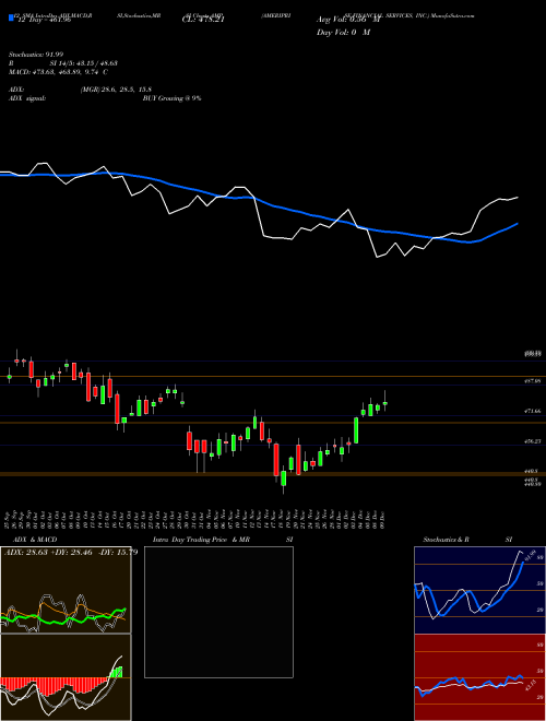 Chart Ameriprise Financial (AMP)  Technical (Analysis) Reports Ameriprise Financial [