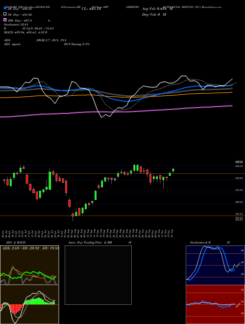 AMERIPRISE FINANCIAL SERVICES, INC. AMP Support Resistance charts AMERIPRISE FINANCIAL SERVICES, INC. AMP NYSE