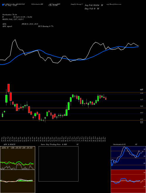 Chart Amplify Energy (AMPY)  Technical (Analysis) Reports Amplify Energy [
