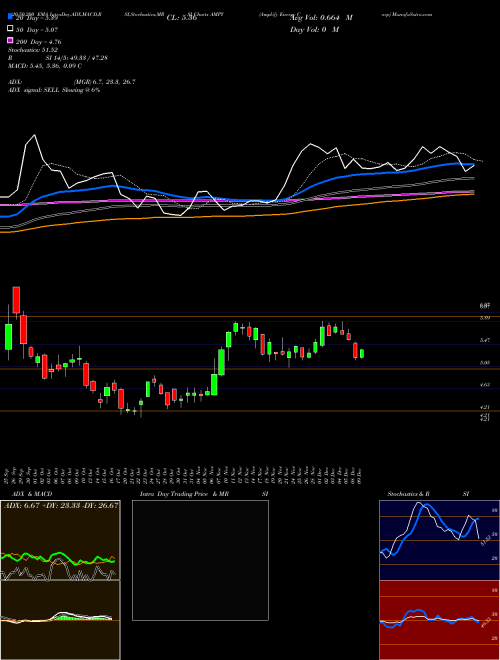 Amplify Energy Corp AMPY Support Resistance charts Amplify Energy Corp AMPY NYSE