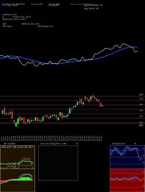 Chart Ameresco Inc (AMRC)  Technical (Analysis) Reports Ameresco Inc [