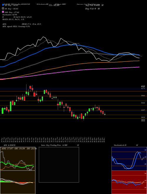 Ameresco, Inc. AMRC Support Resistance charts Ameresco, Inc. AMRC NYSE