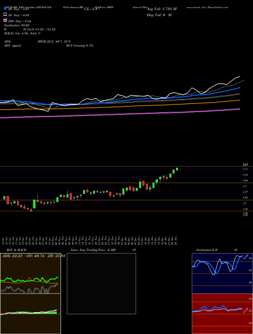 Amneal Pharmaceuticals, Inc. AMRX Support Resistance charts Amneal Pharmaceuticals, Inc. AMRX NYSE