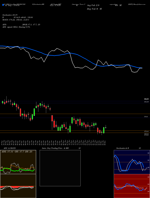Chart American Tower (AMT)  Technical (Analysis) Reports American Tower [
