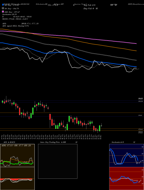 American Tower Corporation (REIT) AMT Support Resistance charts American Tower Corporation (REIT) AMT NYSE