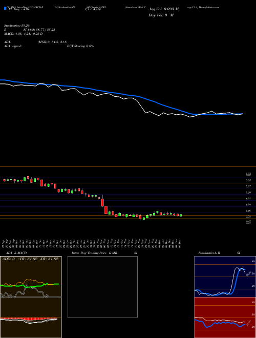 Chart American Well (AMWL)  Technical (Analysis) Reports American Well [