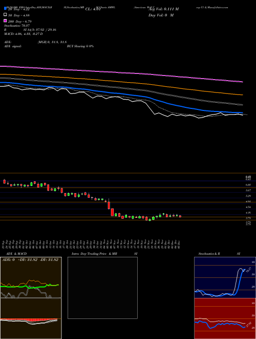 American Well Corp Cl A AMWL Support Resistance charts American Well Corp Cl A AMWL NYSE