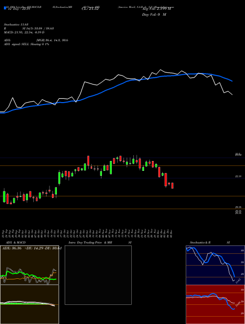 Chart America Movil (AMX)  Technical (Analysis) Reports America Movil [