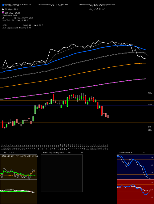 America Movil, S.A.B. De C.V. AMX Support Resistance charts America Movil, S.A.B. De C.V. AMX NYSE
