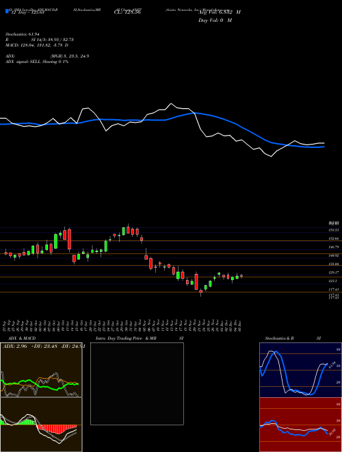 Chart Arista Networks (ANET)  Technical (Analysis) Reports Arista Networks [