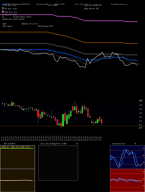 Amira Nature Foods Ltd ANFI Support Resistance charts Amira Nature Foods Ltd ANFI NYSE