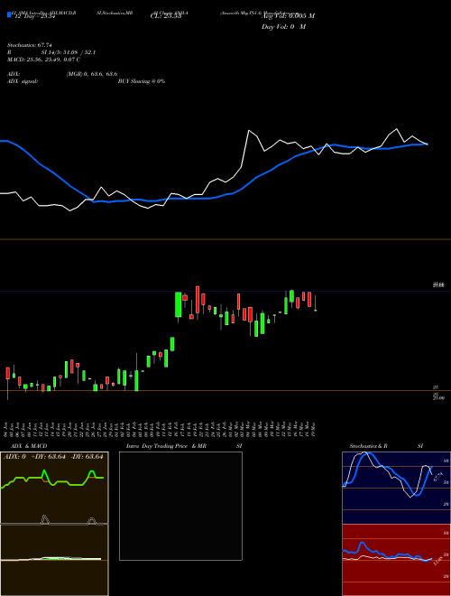 Chart Anworth Mtg (ANH-A)  Technical (Analysis) Reports Anworth Mtg [