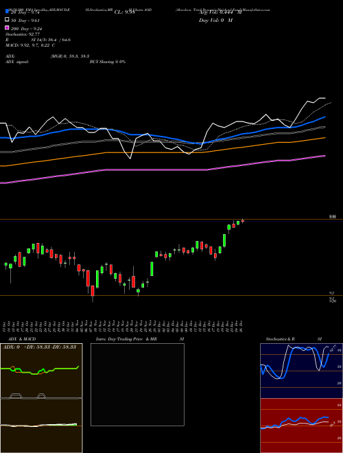 Aberdeen Total Dynamic Dividend Fund AOD Support Resistance charts Aberdeen Total Dynamic Dividend Fund AOD NYSE