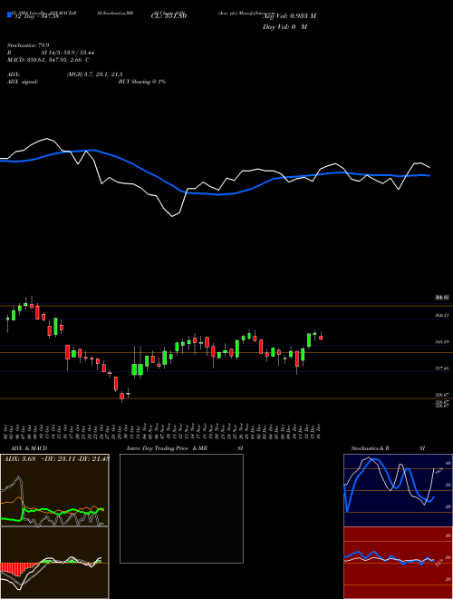Chart Aon Plc (AON)  Technical (Analysis) Reports Aon Plc [