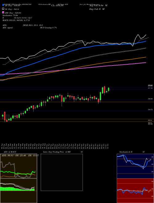 Aon Plc AON Support Resistance charts Aon Plc AON NYSE