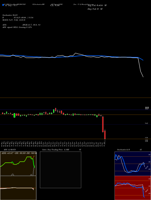 Chart One Cl (AONE)  Technical (Analysis) Reports One Cl [
