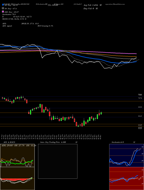 A.O Smith Corporation AOS Support Resistance charts A.O Smith Corporation AOS NYSE