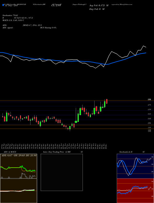 Chart Ampco Pittsburgh (AP)  Technical (Analysis) Reports Ampco Pittsburgh [