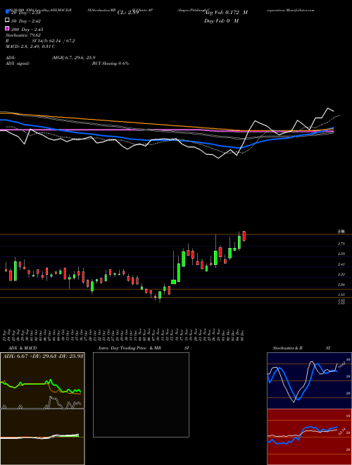 Ampco-Pittsburgh Corporation AP Support Resistance charts Ampco-Pittsburgh Corporation AP NYSE