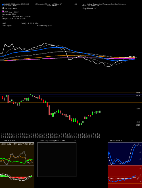 Artisan Partners Asset Management Inc. APAM Support Resistance charts Artisan Partners Asset Management Inc. APAM NYSE