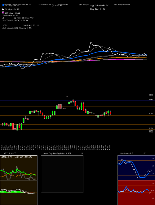 Api Group Corp APG Support Resistance charts Api Group Corp APG NYSE