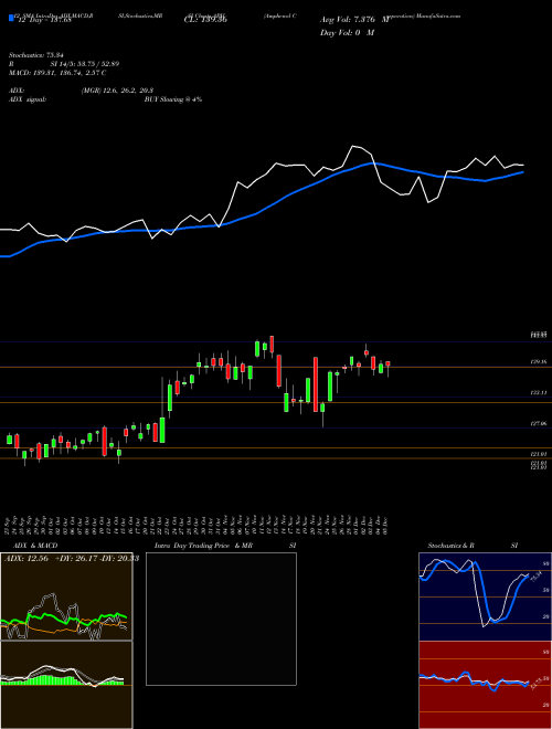Chart Amphenol Corporation (APH)  Technical (Analysis) Reports Amphenol Corporation [