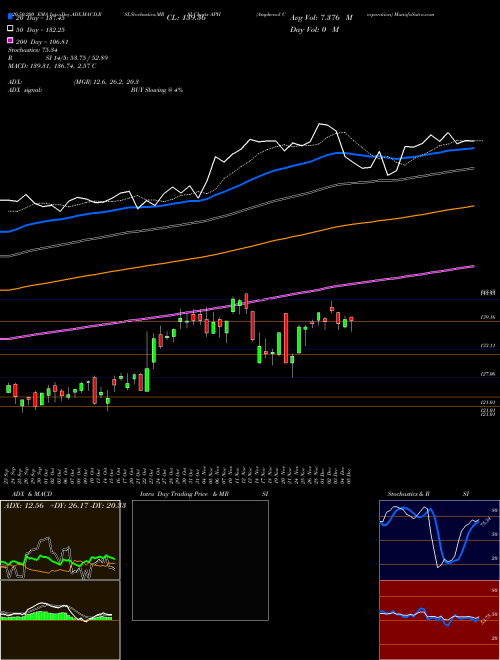 Amphenol Corporation APH Support Resistance charts Amphenol Corporation APH NYSE