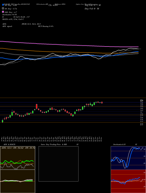 Aphria Inc. APHA Support Resistance charts Aphria Inc. APHA NYSE