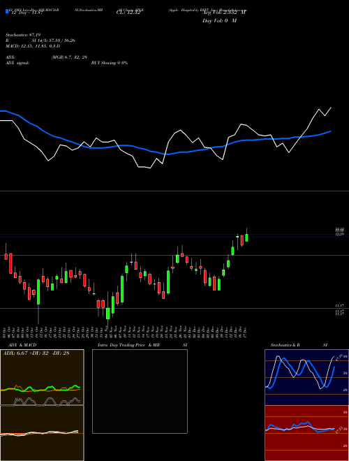 Chart Apple Hospitality (APLE)  Technical (Analysis) Reports Apple Hospitality [