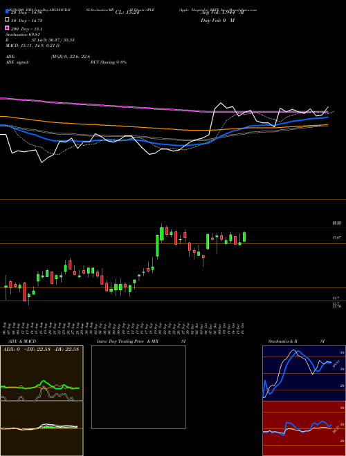 Apple Hospitality REIT, Inc. APLE Support Resistance charts Apple Hospitality REIT, Inc. APLE NYSE