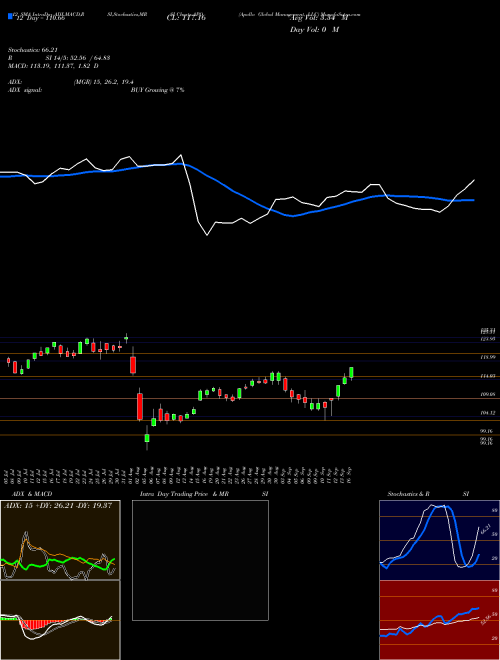 Chart Apollo Global (APO)  Technical (Analysis) Reports Apollo Global [