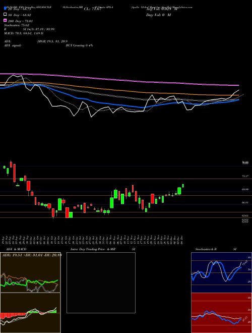 Apollo Global Mgmt Inc [Apo/Pa] APO-A Support Resistance charts Apollo Global Mgmt Inc [Apo/Pa] APO-A NYSE