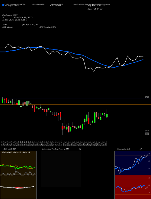 Chart Apollo Global (APO-B)  Technical (Analysis) Reports Apollo Global [