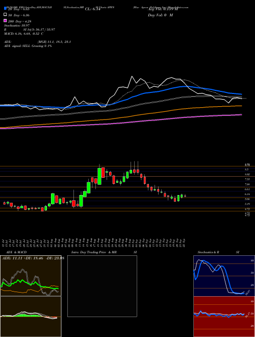 Blue Apron Holdings, Inc. APRN Support Resistance charts Blue Apron Holdings, Inc. APRN NYSE