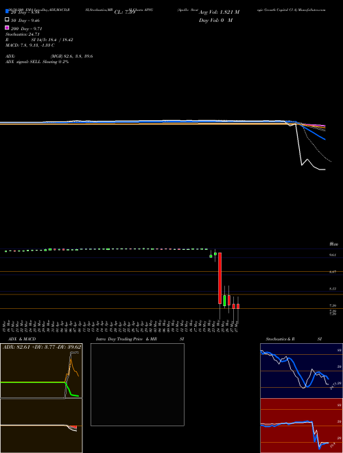 Apollo Strategic Growth Capital Cl A APSG Support Resistance charts Apollo Strategic Growth Capital Cl A APSG NYSE