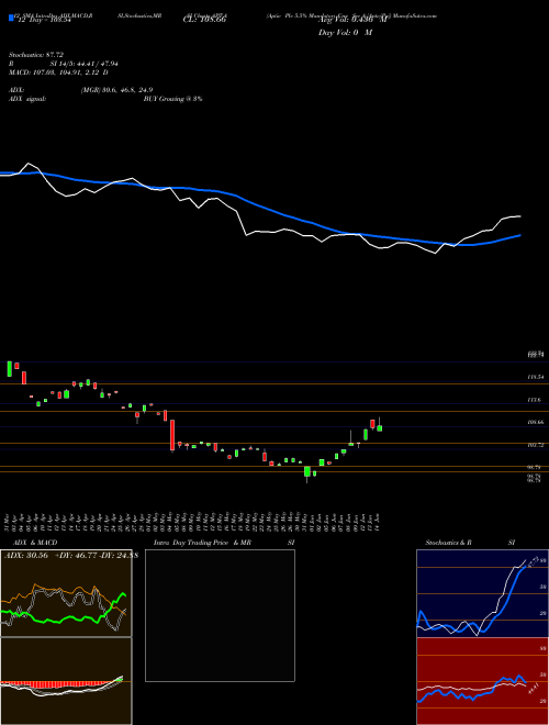 Chart Aptiv Plc (APT-A)  Technical (Analysis) Reports Aptiv Plc [