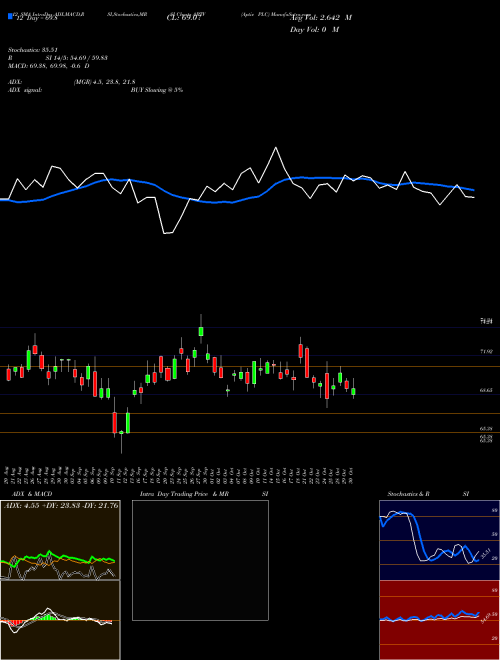 Chart Aptiv Plc (APTV)  Technical (Analysis) Reports Aptiv Plc [