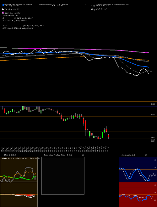 AmeriGas Partners, L.P. APU Support Resistance charts AmeriGas Partners, L.P. APU NYSE