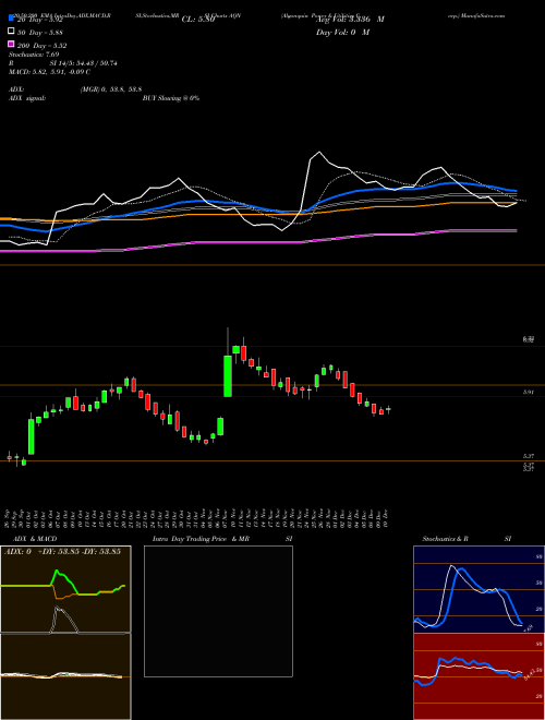 Algonquin Power & Utilities Corp. AQN Support Resistance charts Algonquin Power & Utilities Corp. AQN NYSE