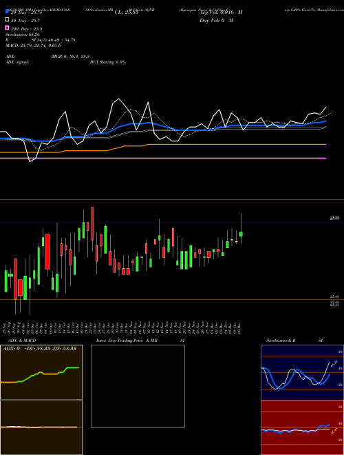 Algonquin Power & Utilities Corp 6.20% Fixed-To AQNB Support Resistance charts Algonquin Power & Utilities Corp 6.20% Fixed-To AQNB NYSE
