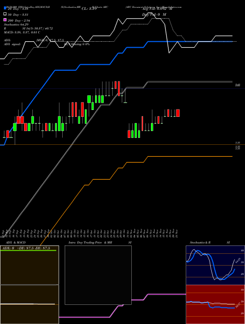 ARC Document Solutions, Inc. ARC Support Resistance charts ARC Document Solutions, Inc. ARC NYSE